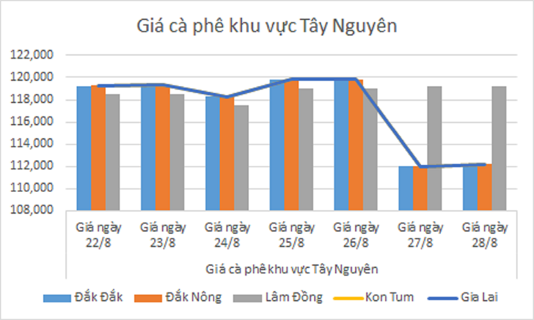 Bieu do gia ca phe ngay 28.8.2024_1724814035.png